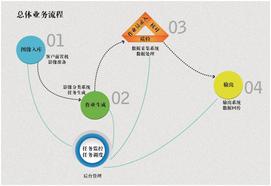 betway88西汉姆联DP系统助力银行自建后援中心